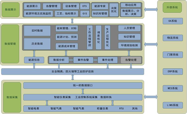能源管控平台 能源管控平台