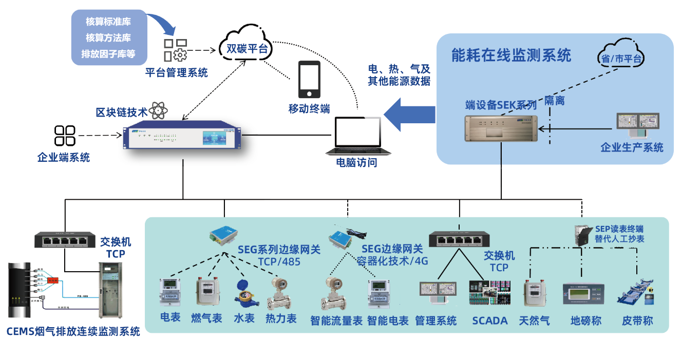 碳基能源管控平台——经络式监”测”