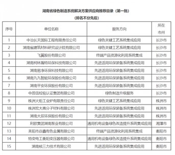 九九智能环保入选“湖南省绿色制造系统解决方案供应商” 九九智能环保入选“湖南省绿色制造系统解决方案供应商”