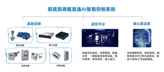 碳市场+严排放双重夹击：智能脱硫脱硝成工业企业减污降碳核心抓手
