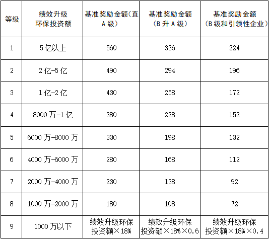 陕西发布重污染天气重点行业绩效分级企业奖励办法(试行) 陕西发布重污染天气重点行业绩效分级企业奖励办法(试行)