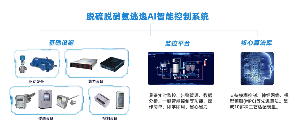 AI智能控制，解锁烟气脱硫脱硝新篇章
