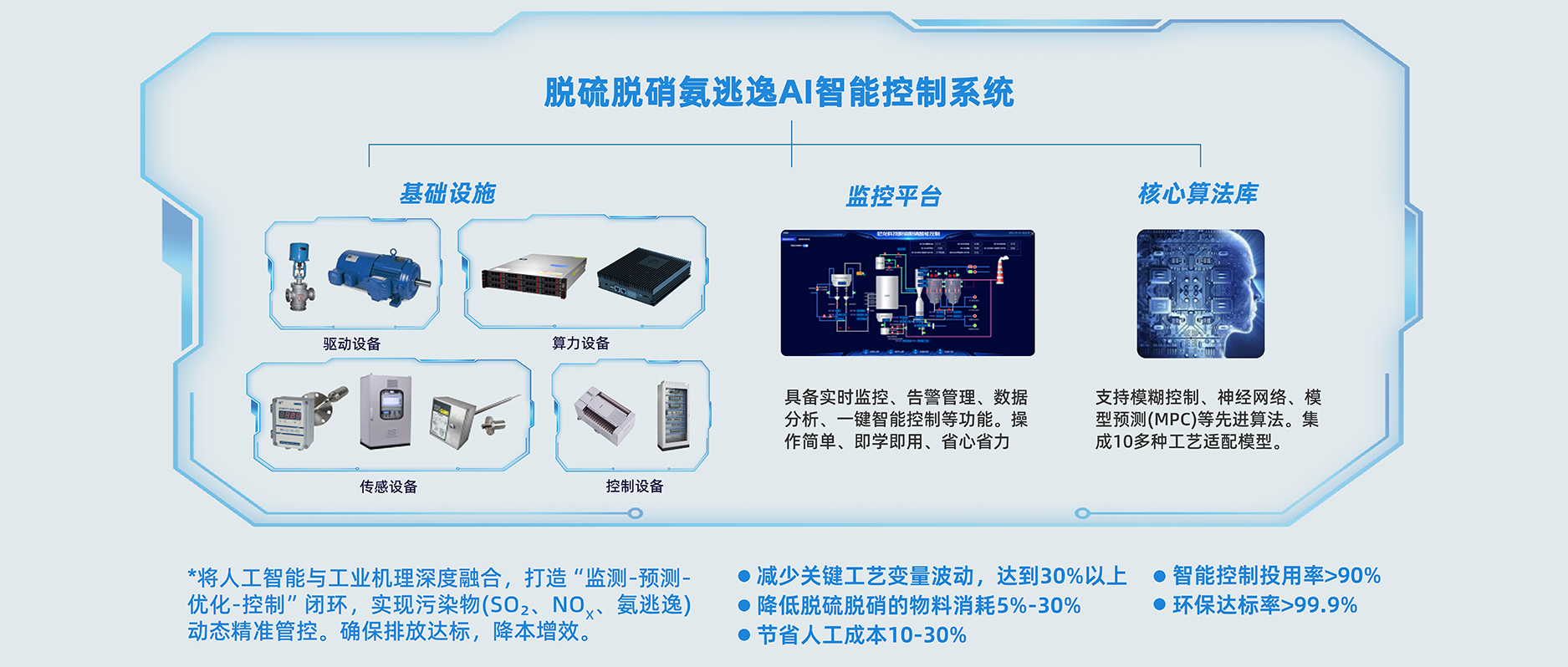 焦化行业脱硫脱硝AI智能控制平台