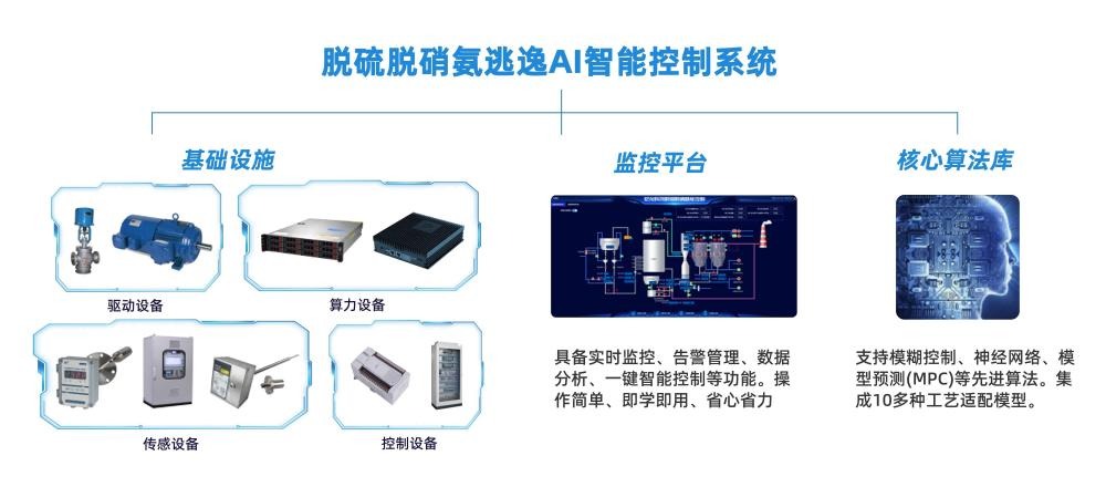 碳市场+严排放双重夹击：智能脱硫脱硝成工业企业减污降碳核心抓手